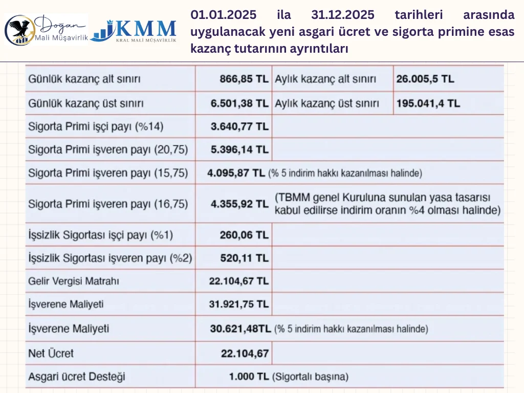 2025 asgari ücret kazanç tutarları